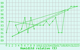 Courbe de l'humidit relative pour Poitiers (86)