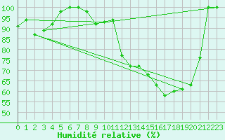 Courbe de l'humidit relative pour Torino / Bric Della Croce