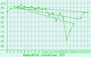 Courbe de l'humidit relative pour Poitiers (86)