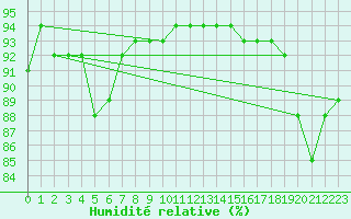 Courbe de l'humidit relative pour Kongsoya