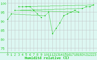 Courbe de l'humidit relative pour Dijon / Longvic (21)