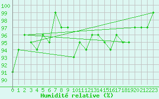 Courbe de l'humidit relative pour La Ville-Dieu-du-Temple Les Cloutiers (82)