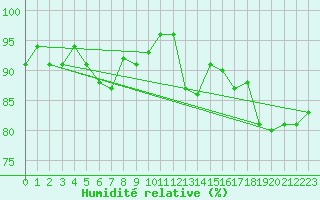 Courbe de l'humidit relative pour Wuerzburg