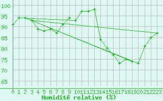Courbe de l'humidit relative pour Mende - Chabrits (48)