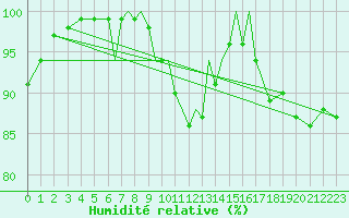 Courbe de l'humidit relative pour Boscombe Down