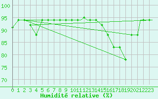 Courbe de l'humidit relative pour Trujillo
