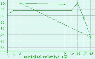 Courbe de l'humidit relative pour Lauro Carneiro de Loyola