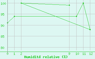 Courbe de l'humidit relative pour Lauro Carneiro de Loyola