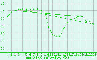 Courbe de l'humidit relative pour Sarzeau (56)