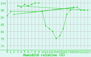 Courbe de l'humidit relative pour Tain Range