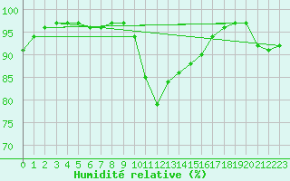 Courbe de l'humidit relative pour Pordic (22)