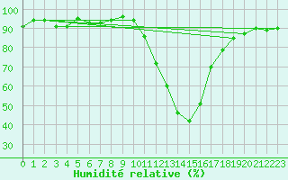 Courbe de l'humidit relative pour Recoubeau (26)