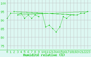 Courbe de l'humidit relative pour Freudenstadt