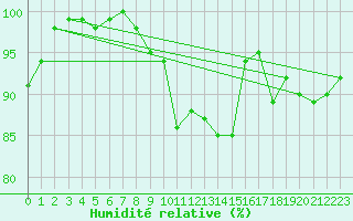 Courbe de l'humidit relative pour Berlin-Dahlem