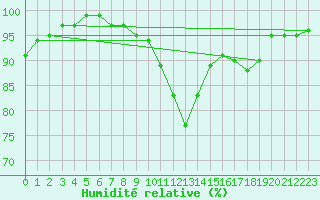 Courbe de l'humidit relative pour Saint-Hubert (Be)