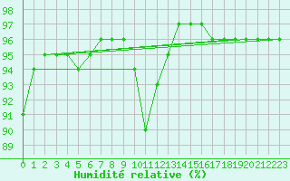 Courbe de l'humidit relative pour Lanvoc (29)