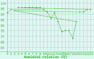 Courbe de l'humidit relative pour Romorantin (41)