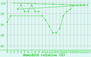 Courbe de l'humidit relative pour Topcliffe Royal Air Force Base