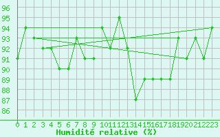 Courbe de l'humidit relative pour Pobra de Trives, San Mamede