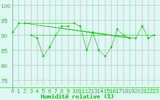 Courbe de l'humidit relative pour Quintenic (22)