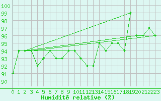 Courbe de l'humidit relative pour San Bernardino
