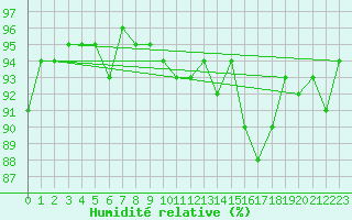 Courbe de l'humidit relative pour Saint-Hubert (Be)