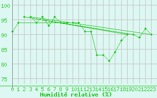 Courbe de l'humidit relative pour Treize-Vents (85)