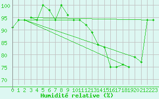 Courbe de l'humidit relative pour Santarem-Aeroporto