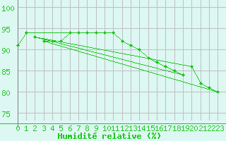 Courbe de l'humidit relative pour Liefrange (Lu)