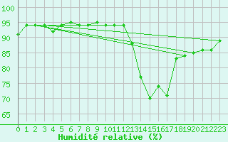 Courbe de l'humidit relative pour Poitiers (86)