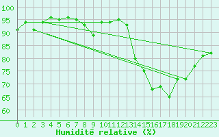Courbe de l'humidit relative pour Lhospitalet (46)