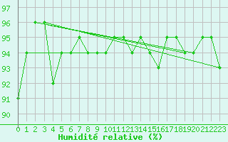 Courbe de l'humidit relative pour Dippoldiswalde-Reinb