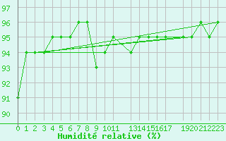 Courbe de l'humidit relative pour Octon (34)