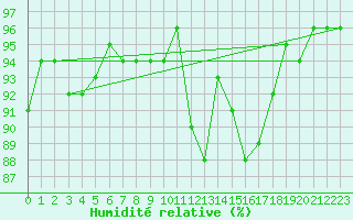 Courbe de l'humidit relative pour Besson - Chassignolles (03)