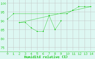 Courbe de l'humidit relative pour Tammisaari Jussaro
