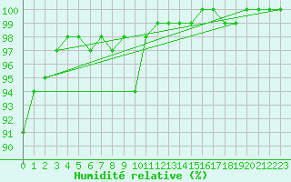 Courbe de l'humidit relative pour Boulogne (62)