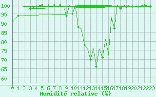 Courbe de l'humidit relative pour Farnborough