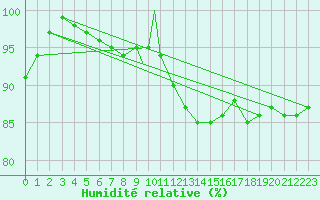 Courbe de l'humidit relative pour Shawbury