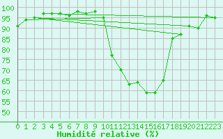 Courbe de l'humidit relative pour Annecy (74)