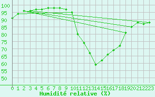 Courbe de l'humidit relative pour Le Bourget (93)