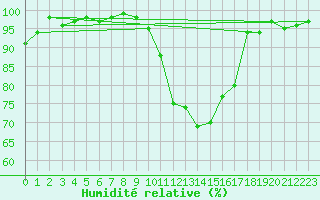 Courbe de l'humidit relative pour Vannes-Sn (56)