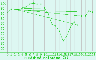 Courbe de l'humidit relative pour Chteauroux (36)