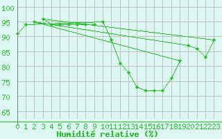 Courbe de l'humidit relative pour Chne-Lglise (Be)