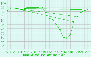 Courbe de l'humidit relative pour Recoubeau (26)