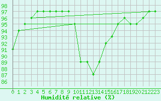 Courbe de l'humidit relative pour Polovraci Monastery