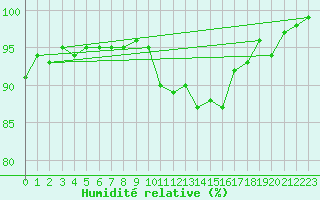 Courbe de l'humidit relative pour Roujan (34)