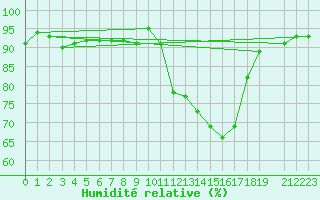 Courbe de l'humidit relative pour Bannay (18)