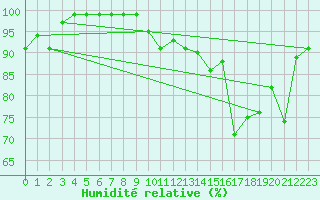 Courbe de l'humidit relative pour Bealach Na Ba No2