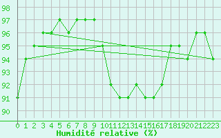Courbe de l'humidit relative pour Orange (84)