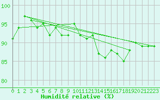 Courbe de l'humidit relative pour Cernay (86)